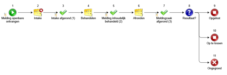 Procesmodellering En Zaakgericht Werken In één Oogopslag