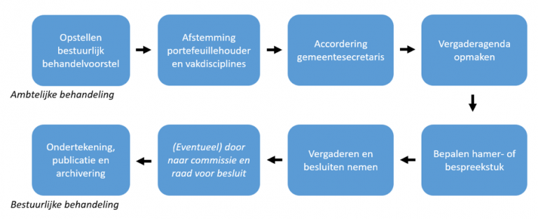 Bestaat Het Ideale Bestuurlijke Besluitvormingsproces? - Telengy